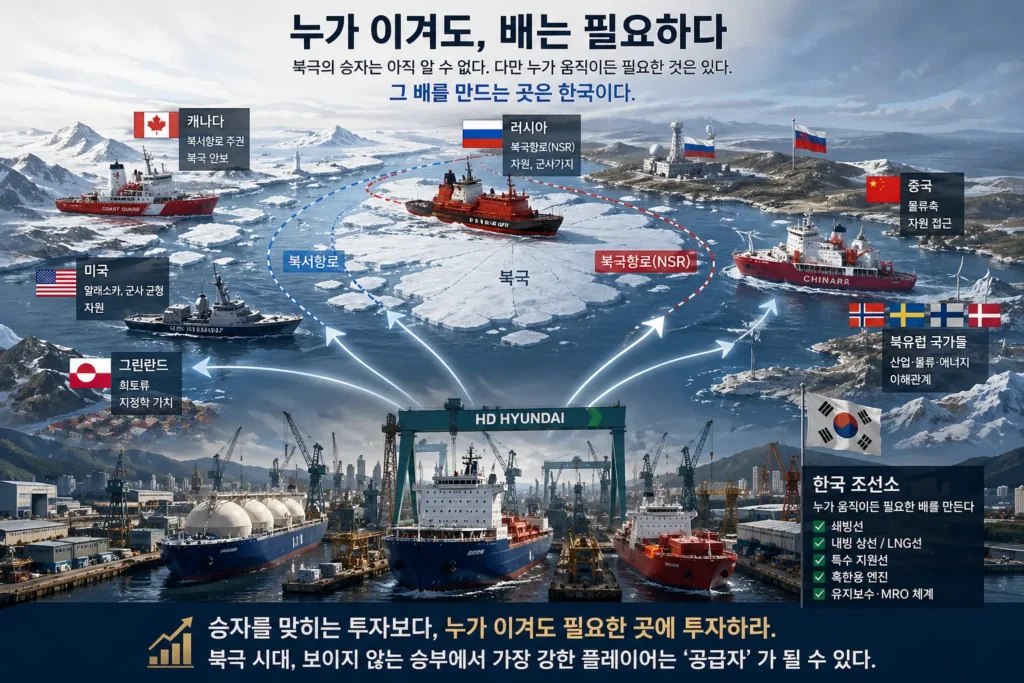 북극 주도권 경쟁 속에서 여러 국가에 선박을 공급하는 한국 조선 산업을 표현한 이미지