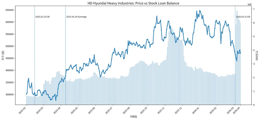 차트 2. HD현대중공업 2025년 2월 EB와 2026년 3월 EB 대차잔고와 주가 추이
