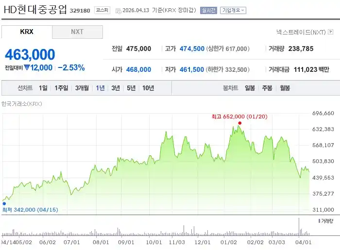 HD현대중공업 주가 차트 분석 및 반등 구간
65만 원 고점 대비 30% 이상 하락하며 '새로운 서사'를 맞이할 준비를 마친 HD현대중공업 주가 차트.