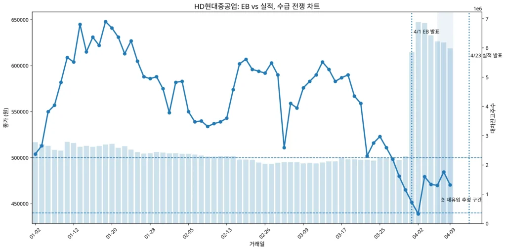 HD현대중공업 EB와 실적 발표 전 공매도 대차잔고 차트

차트 1. HD현대중공업 주가와 대차잔고 추이 – EB 발표 이후 공매도 증가와 실적 발표 전 수급 전쟁