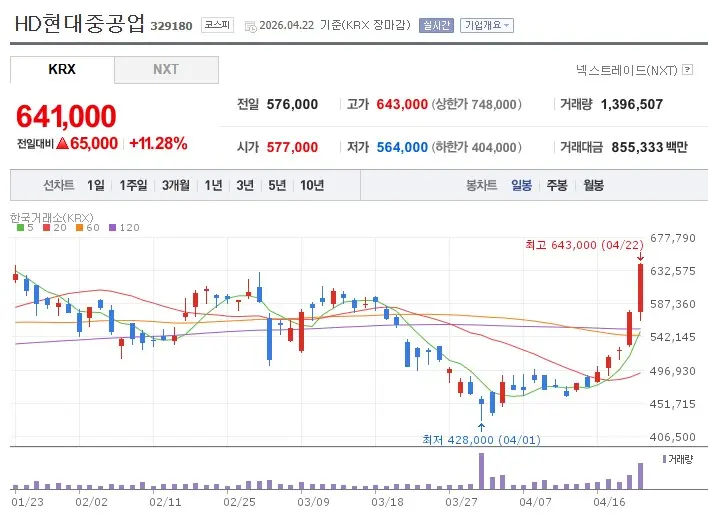 2026년 4월 22일 기준, 미국 데이터센터 수주 공시 직후 급등하며 골든크로스를 기록한 HD현대중공업의 주가 차트