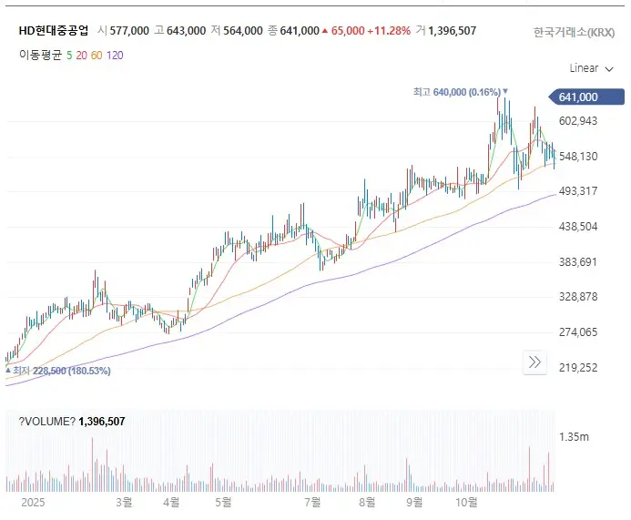 HD현대중공업 주가 전망 2025년 EB 발행 후 반등 차트

2025년 4월 말까지 조정하다 실적 발표 전후로 폭발적으로 급등하여 2배 이상 상승한 HD현대중공업의 역사적 주가 차트