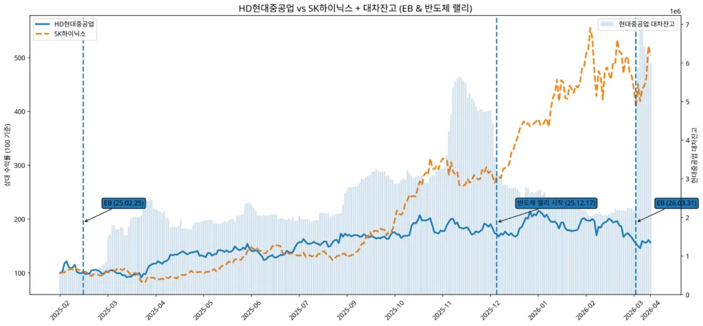 반도체랠리와 조선주 소외, 공매도와 대차는 관심에 따라 움직인다