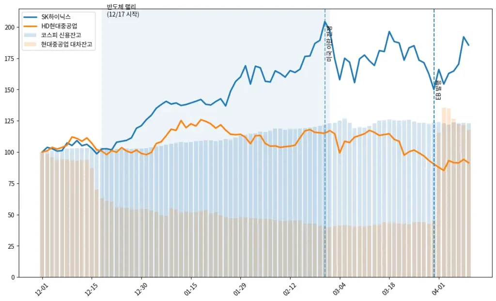 코스피 신용잔고 증가와 현대중공업 대차잔고 감소 흐름을 비교한 차트, 하이닉스 상승과 반도체 랠리 구간, 이란 전쟁과 EB 발행 시점 포함

코스피 신용잔고는 반도체 상승과 함께 증가했고, 현대중공업 대차잔고는 감소하며 관심에서 멀어졌다. 이후 전쟁과 EB 발행 이후 다시 수급 변화가 나타난다.
