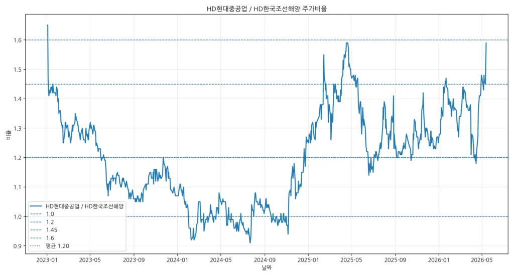 HD현대중공업과 HD한국조선해양 주가비율 차트