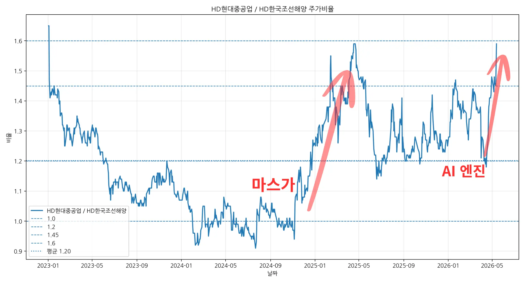 HD현대중공업과 HD한국조선해양 주가비율 차트 분석